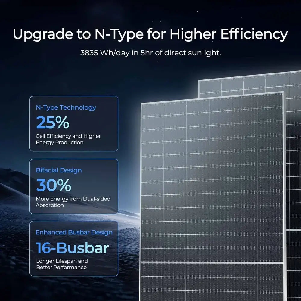 Renogy N-Type solar panel efficiency infographic highlighting 25% cell efficiency, 30% more energy from dual-sided bifacial absorption, and an advanced 16-busbar design delivering 3835 Wh/day.