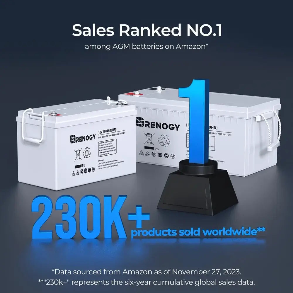 Renogy AGM battery sales infographic highlighting it as the number 1 ranked AGM battery on Amazon with over 230K sold worldwide.
