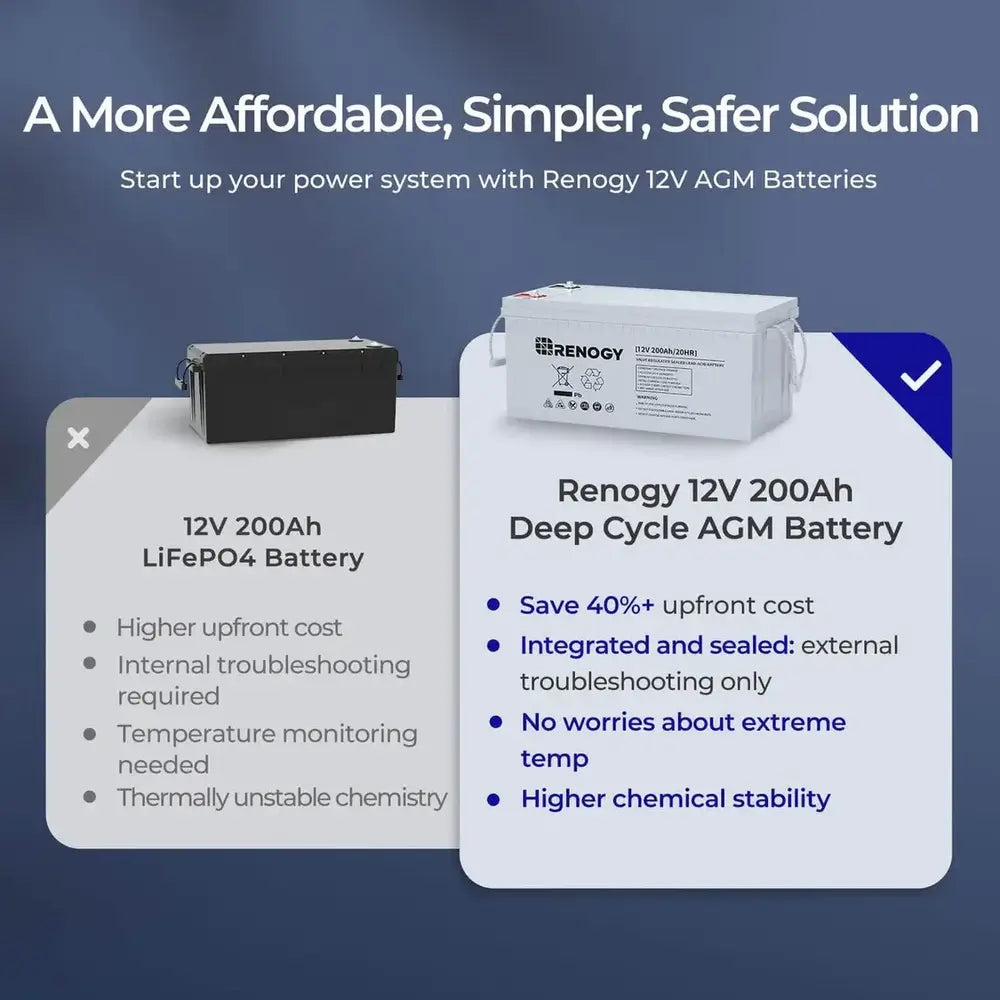 Comparison infographic showing the advantages of a Renogy 12V 200Ah AGM battery over a LiFePO4 battery, focusing on lower upfront costs and chemical stability.