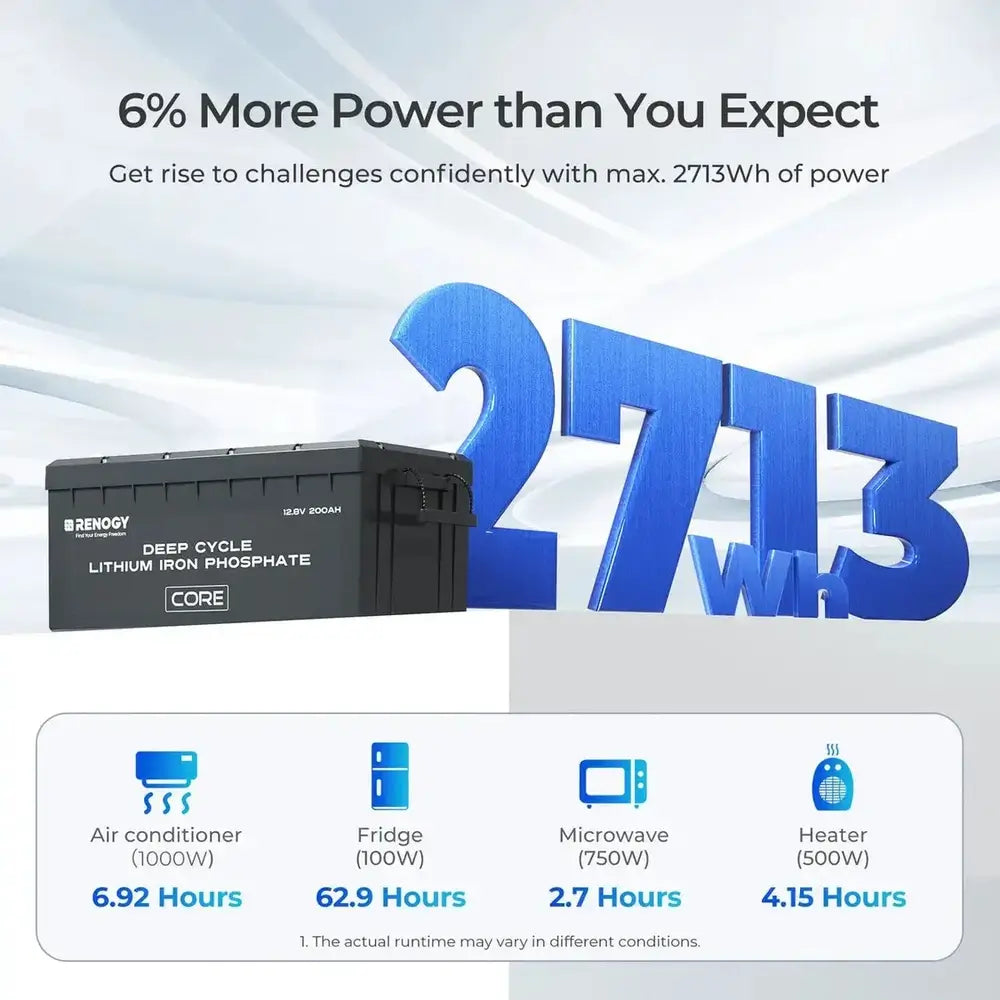 Renogy Core 12V 200Ah deep cycle lithium battery infographic highlighting 2,713Wh max capacity and power runtimes for an air conditioner, refrigerator, microwave, and heater.