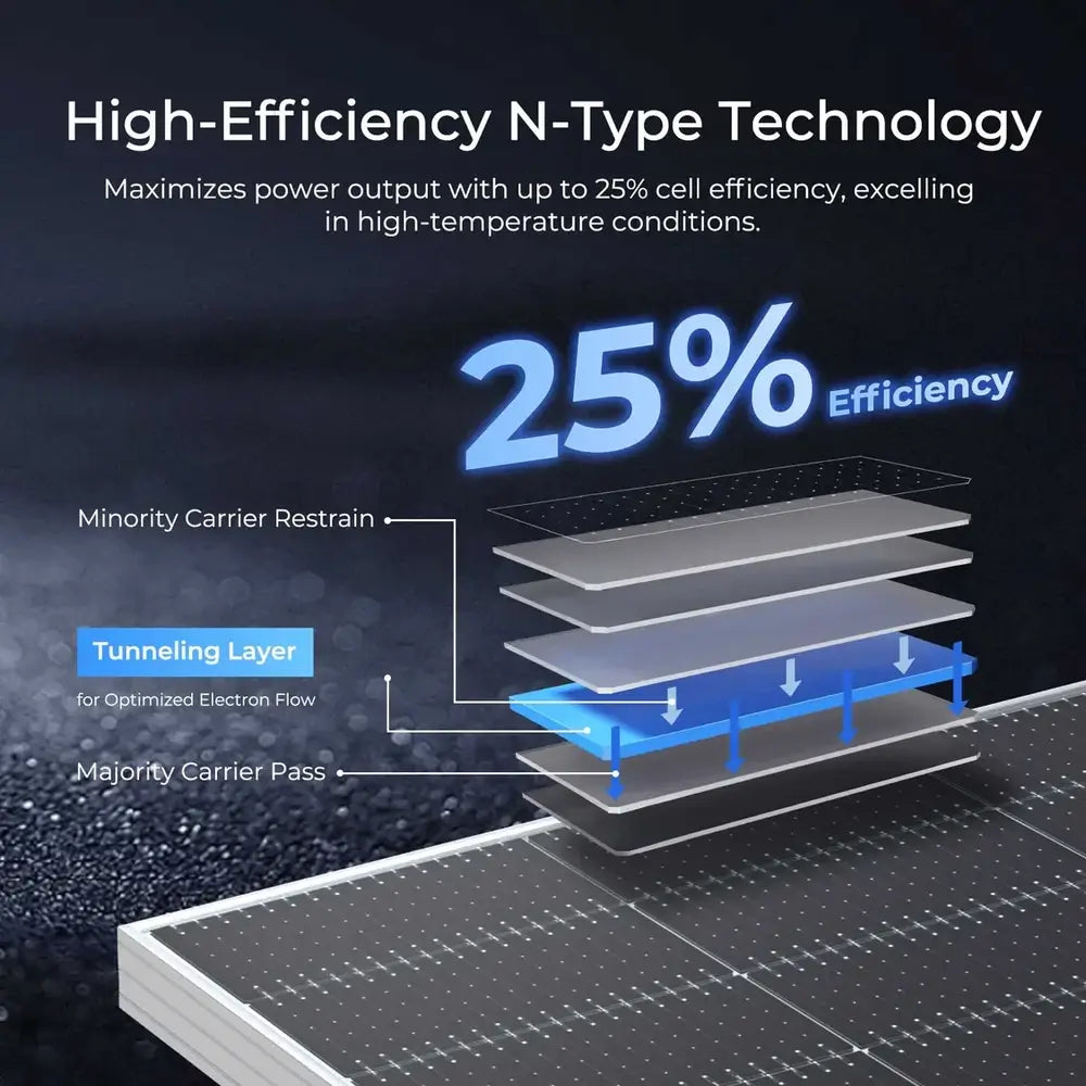 Technical cross-section diagram of Renogy 590W N-Type solar cell technology illustrating the tunneling layer for optimized electron flow and 25% cell efficiency.