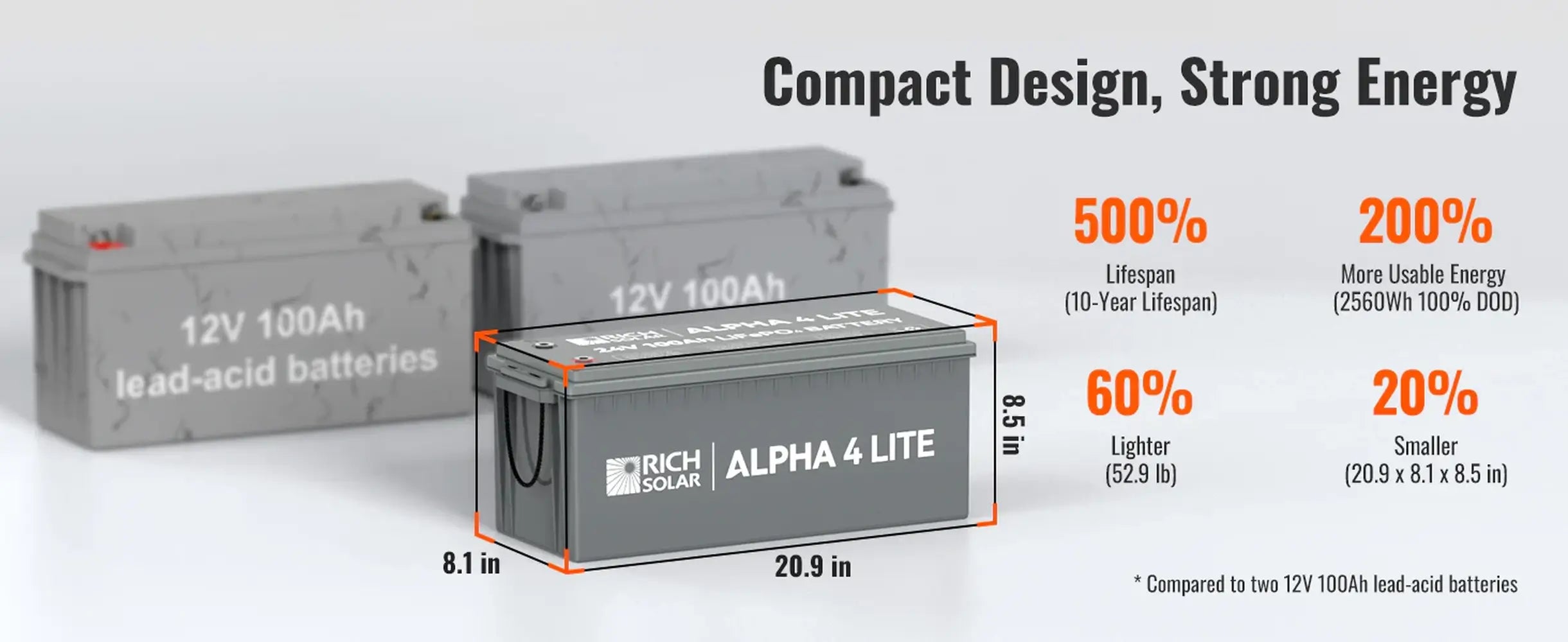 Size comparison showing the Rich Solar 24V ALPHA 4 LITE battery is 60% lighter, 20% smaller, and holds more usable energy than two traditional 12V 100Ah lead-acid batteries.