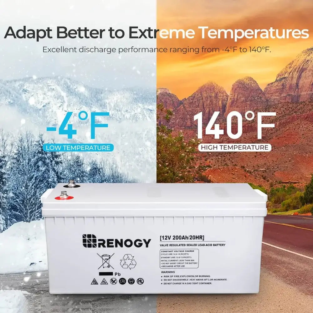 Renogy 12V 200Ah AGM battery extreme temperature performance graphic showing operation from negative 4 to 140 degrees Fahrenheit.