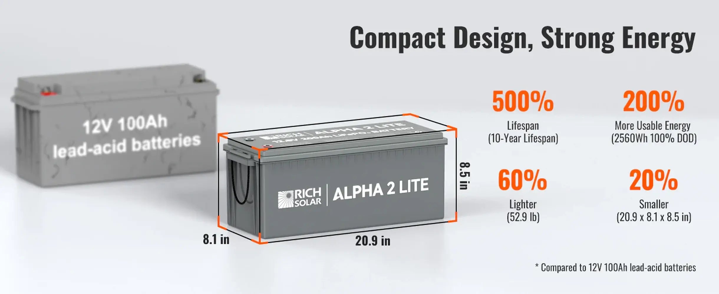 Comparison infographic between a traditional lead-acid battery and the Rich Solar ALPHA 2 LITE 12V 200Ah LiFePO4 battery, highlighting its 60% lighter weight, 20% smaller size, and 500% longer lifespan.
