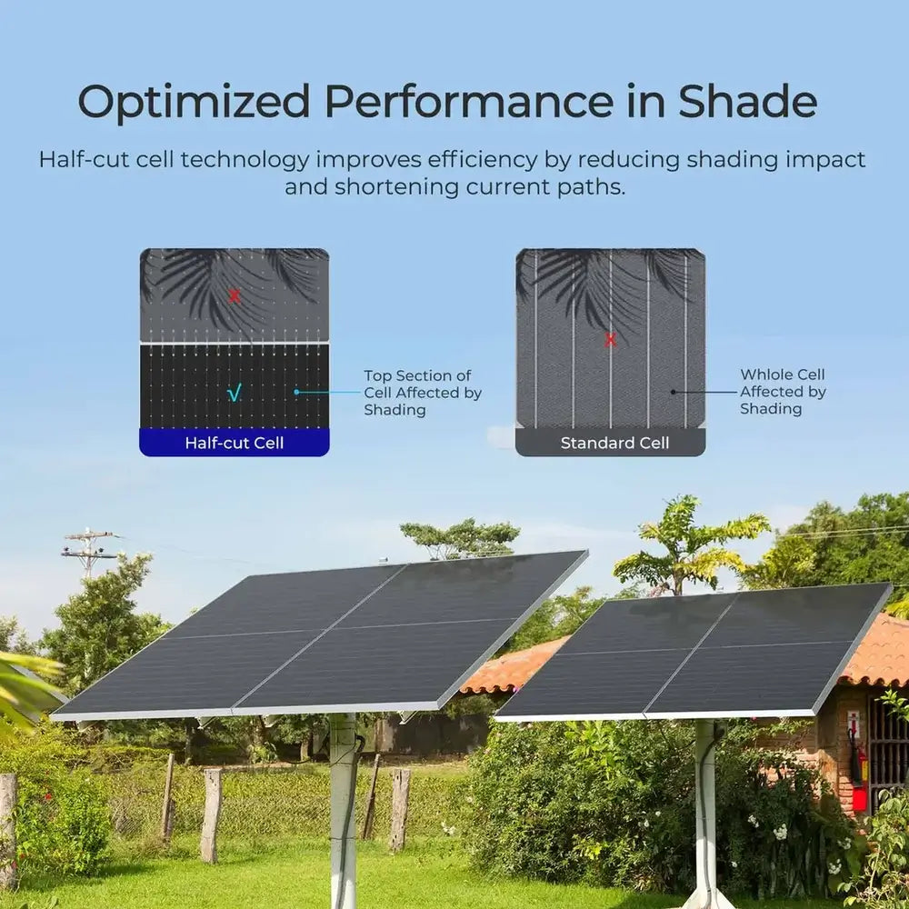 Shading performance infographic explaining how Renogy 590W N-Type Bifacial Solar Panel half-cut cell technology minimizes power loss under shade compared to standard full cells.