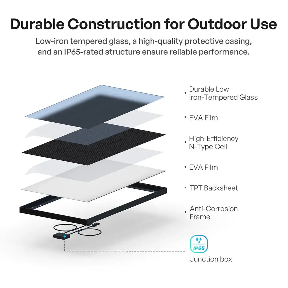 Exploded view diagram showing the durable construction layers of Renogy N-Type solar panels, including low-iron tempered glass, EVA film, and anti-corrosion frame.