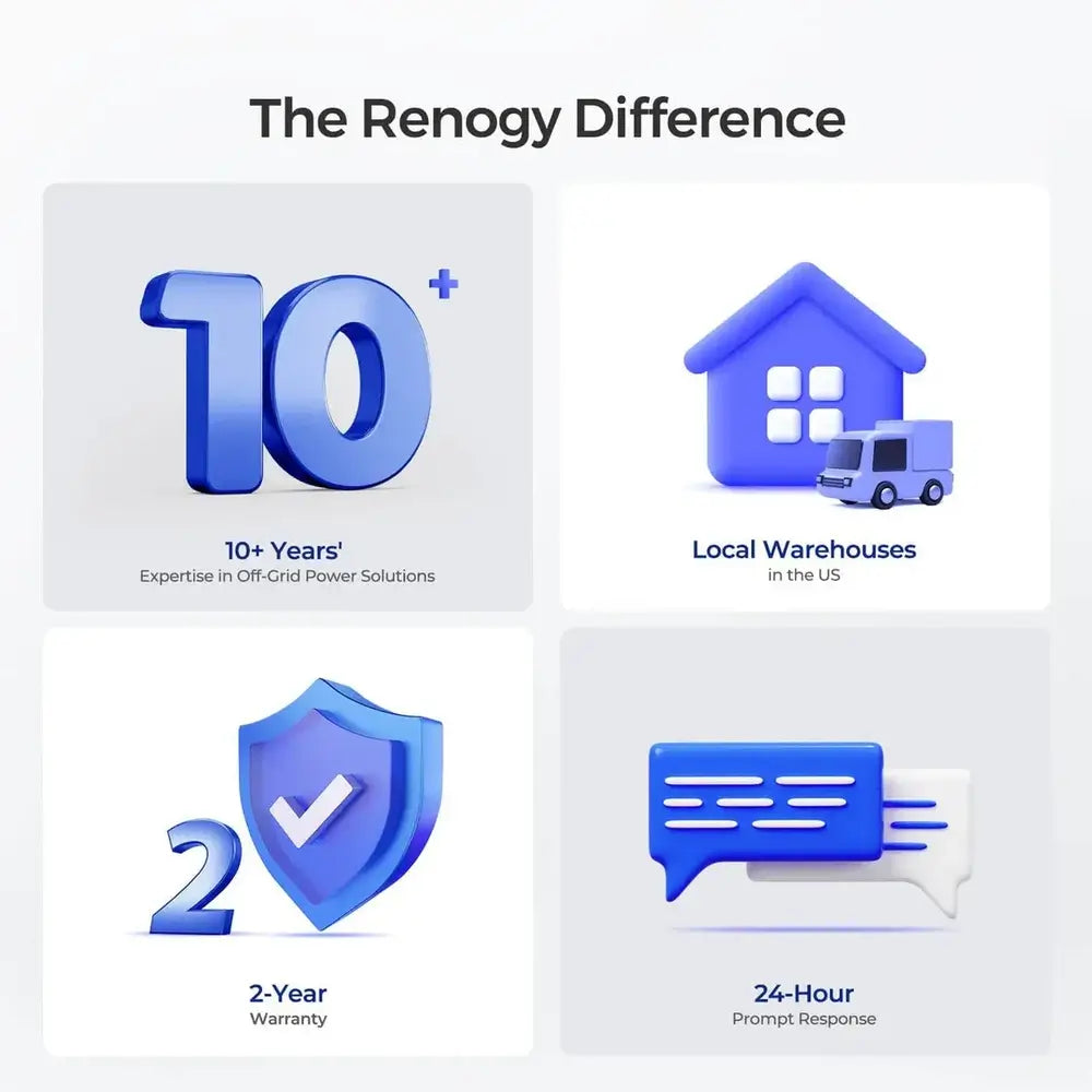The Renogy Difference infographic highlighting 10 plus years of off-grid expertise, US warehouses, a 2-year warranty, and 24-hour support.
