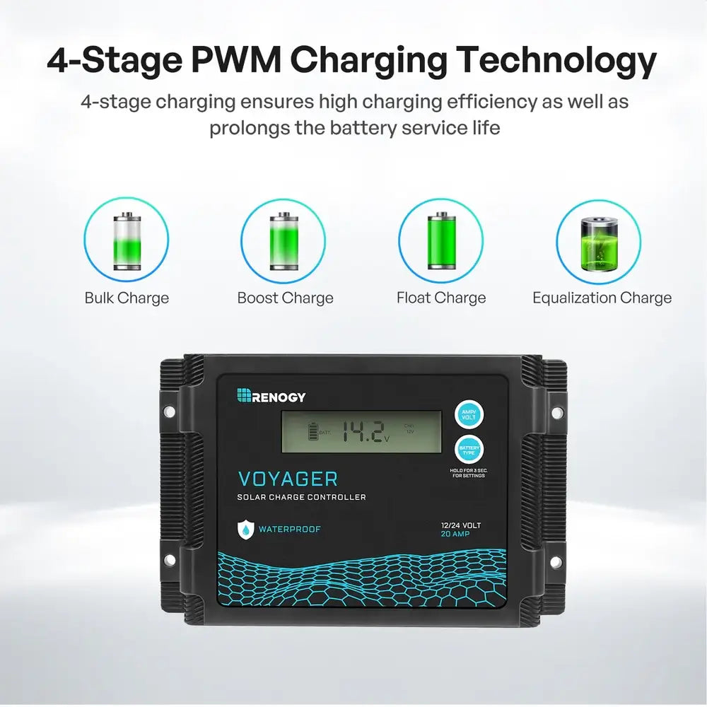 Infographic explaining Renogy Voyager charge controller 4-stage PWM charging technology featuring bulk, boost, float, and equalization charge phases.