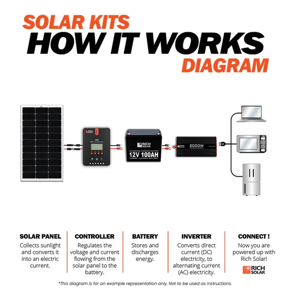 How it works diagram for a Rich Solar 100W solar kit, showing the functional flow from solar panel and MPPT controller to battery storage and AC inverter powering household appliances.