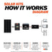 How it works diagram for a Rich Solar 100W solar kit, showing the functional flow from solar panel and MPPT controller to battery storage and AC inverter powering household appliances.