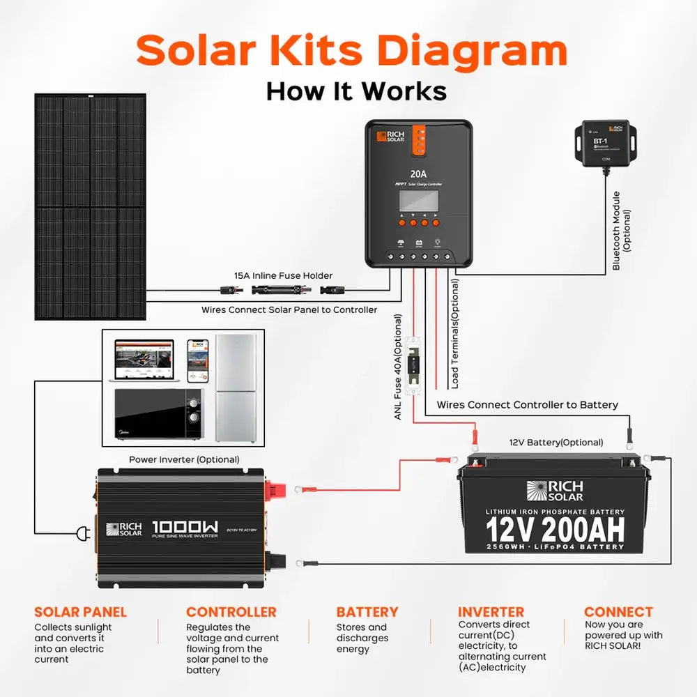Rich Solar kit wiring diagram showing how a solar panel connects to an MPPT charge controller, 12V LiFePO4 battery, and a 1000W pure sine inverter to power household appliances.