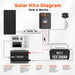 Rich Solar kit wiring diagram showing how a solar panel connects to an MPPT charge controller, 12V LiFePO4 battery, and a 1000W pure sine inverter to power household appliances.