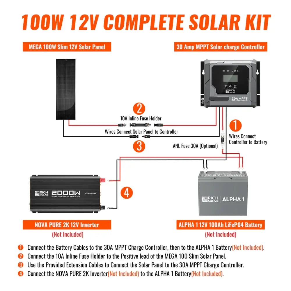 Wiring and installation diagram for the Rich Solar 100W 12V Complete Solar Kit, detailing step-by-step connections between the slim solar panel, 30 Amp MPPT controller, battery, and power inverter.