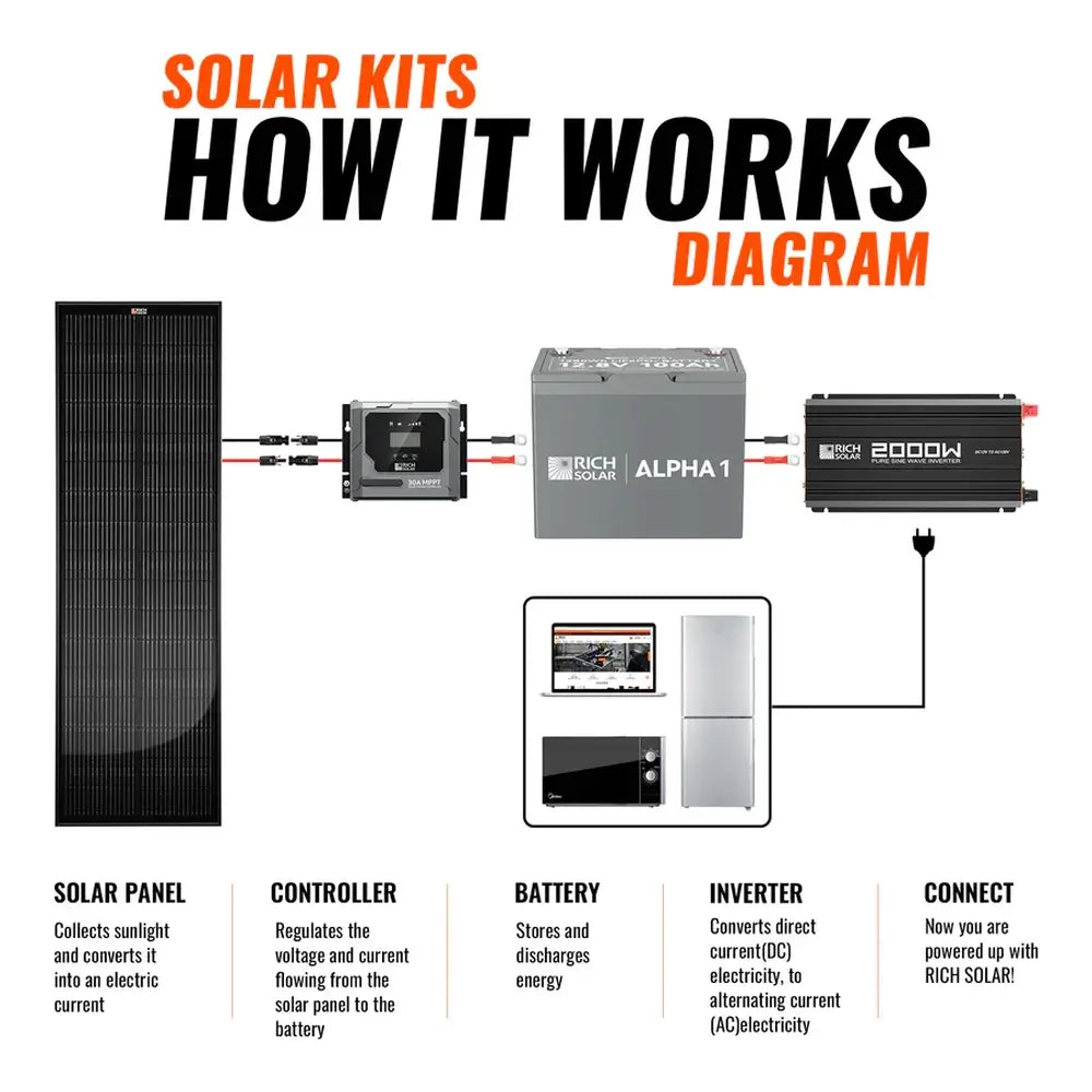 Solar system functional workflow diagram titled How It Works, illustrating power generation from the Rich Solar panel through the MPPT controller, battery storage, and inverter to power household appliances.