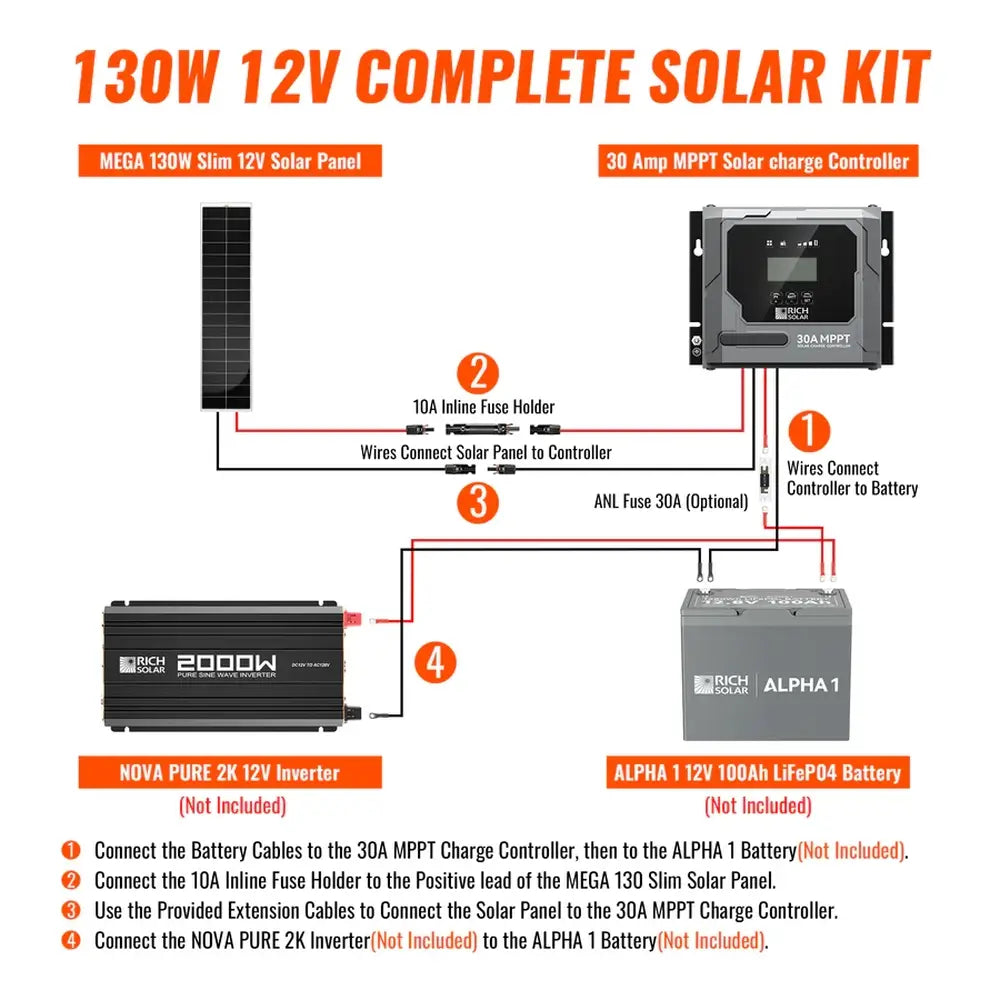 Wiring and installation diagram for the Rich Solar 100W 12V Complete Solar Kit, detailing step-by-step connections between the slim solar panel, 30 Amp MPPT controller, battery, and power inverter.