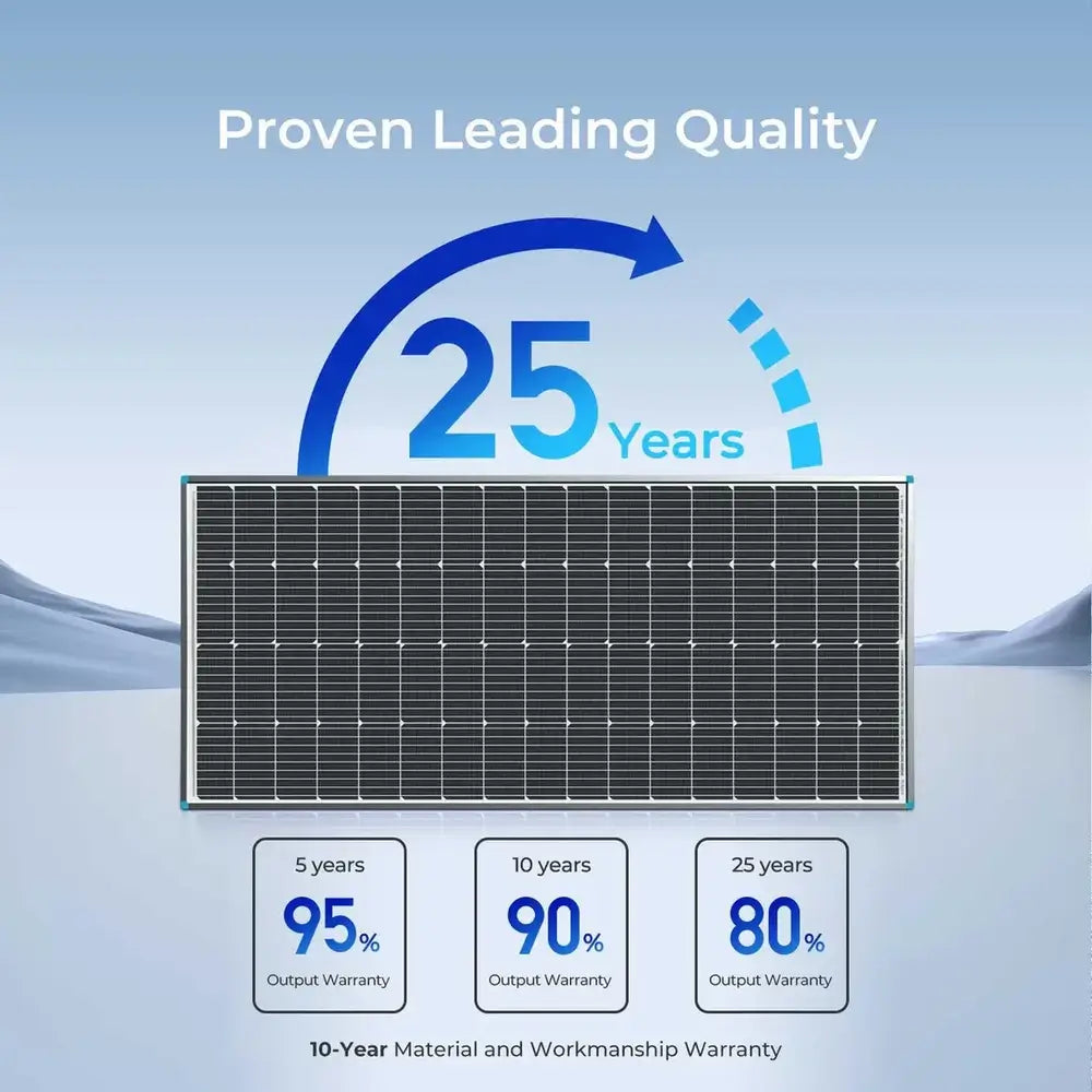 Renogy solar panel warranty graphic illustrating a 25-year output performance guarantee (95% at 5 years, 80% at 25 years) and 10-year material warranty.