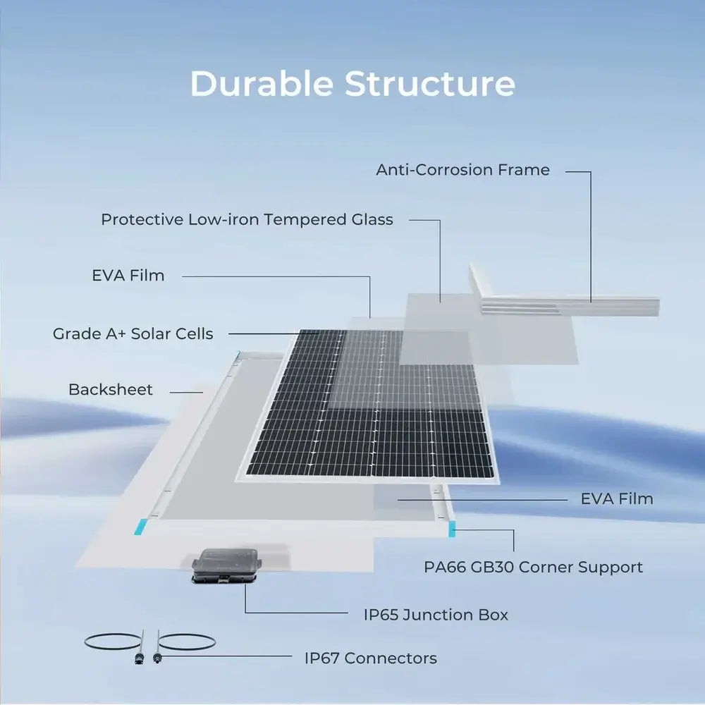 Exploded view diagram of Renogy durable solar panel construction layers including low-iron tempered glass, Grade A+ solar cells, anti-corrosion frame, and IP67 connectors.