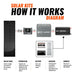 Rich Solar kits how it works diagram illustrating solar power flow from panel to controller, LiFePO4 battery, inverter, and home appliances.