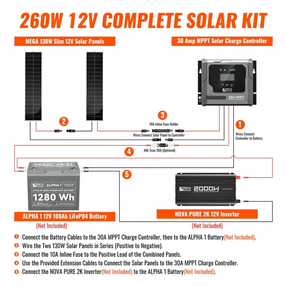 Detailed step-by-step wiring diagram for the Rich Solar 260W 12V Complete Solar Kit, demonstrating how to connect the slim solar panels, 30A MPPT controller, Alpha 1 LiFePO4 battery, and Nova Pure 2K inverter.