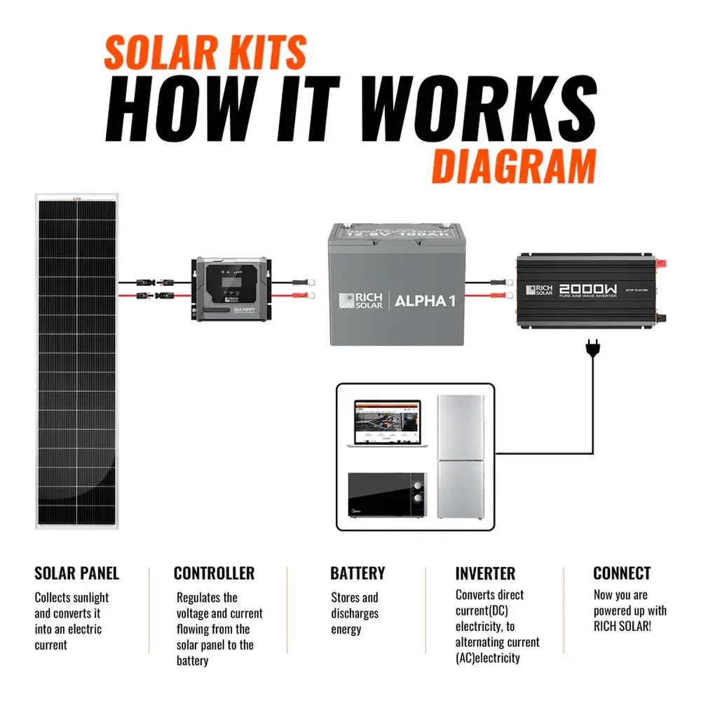 'How It Works' functional diagram of a Rich Solar kit, illustrating the energy flow from the solar panel to the MPPT controller, battery storage, power inverter, and final connection to household appliances.