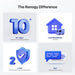 Infographic highlighting Renogy brand advantages including 10+ years of energy storage expertise, worldwide local warehouses, 2-year warranty, and 24/7 global after-sales support.