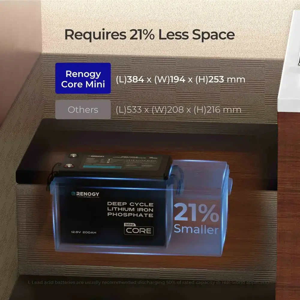 Size comparison infographic showing the compact dimensions of the Renogy Core Mini 12V 200Ah LiFePO4 battery, demonstrating that it requires 21% less space than standard options.