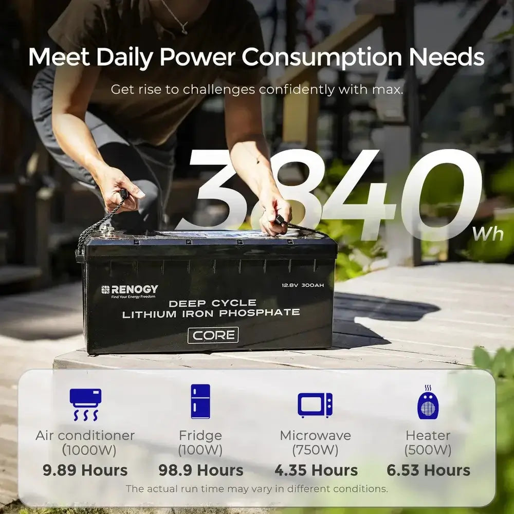 Infographic showing a user lifting a Renogy Core Mini 12V 300Ah LiFePO4 Battery with 3840Wh capacity, featuring a runtime chart for an air conditioner, fridge, microwave, and heater.