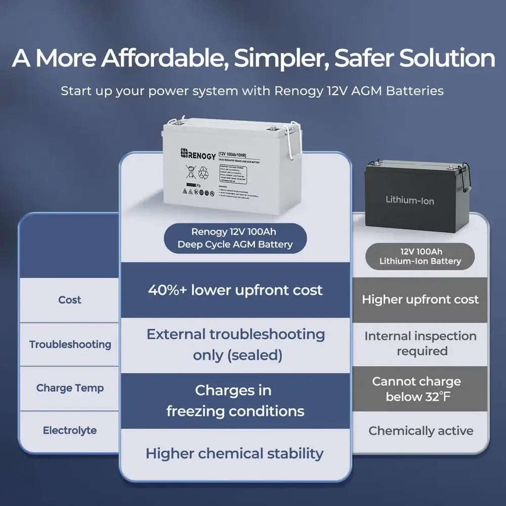 Comparison chart highlighting benefits of the Renogy 12V 100Ah Deep Cycle AGM Battery vs a Lithium-Ion battery, showcasing lower upfront cost, reliable performance in freezing conditions, and high chemical stability.
