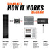 How it works diagram for Rich Solar kits illustrating solar panel power flow to MPPT controller, battery storage, and inverter to power home appliances.