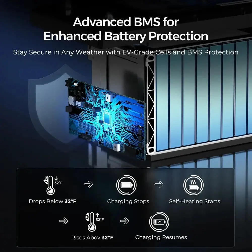 Renogy Core advanced BMS, battery protection, low-temperature self-heating, EV-grade cells.