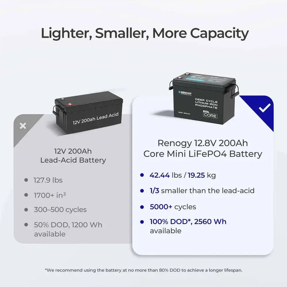 Comparison chart between a traditional 12V 200Ah lead-acid battery and the Renogy Core Mini LiFePO4 battery, emphasizing its lighter weight, smaller footprint, and 5000+ life cycles.