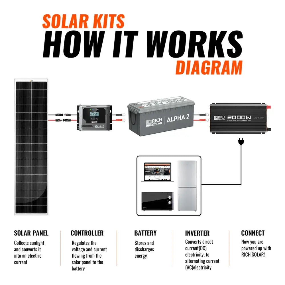 Off-grid solar kit system diagram explaining how a solar panel, MPPT charge controller, battery, and inverter power household appliances.