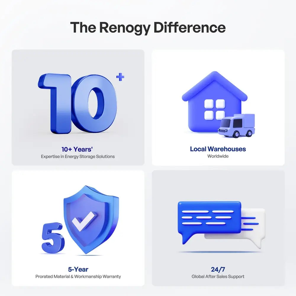 Infographic outlining the Renogy brand benefits, featuring a 5-year warranty, 24/7 global support, local worldwide warehouses, and over 10 years of energy storage expertise.