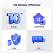 The Renogy Difference graphic highlighting 10 plus years of expertise, worldwide local warehouses, 5-year prorated warranty, and 24/7 global support.