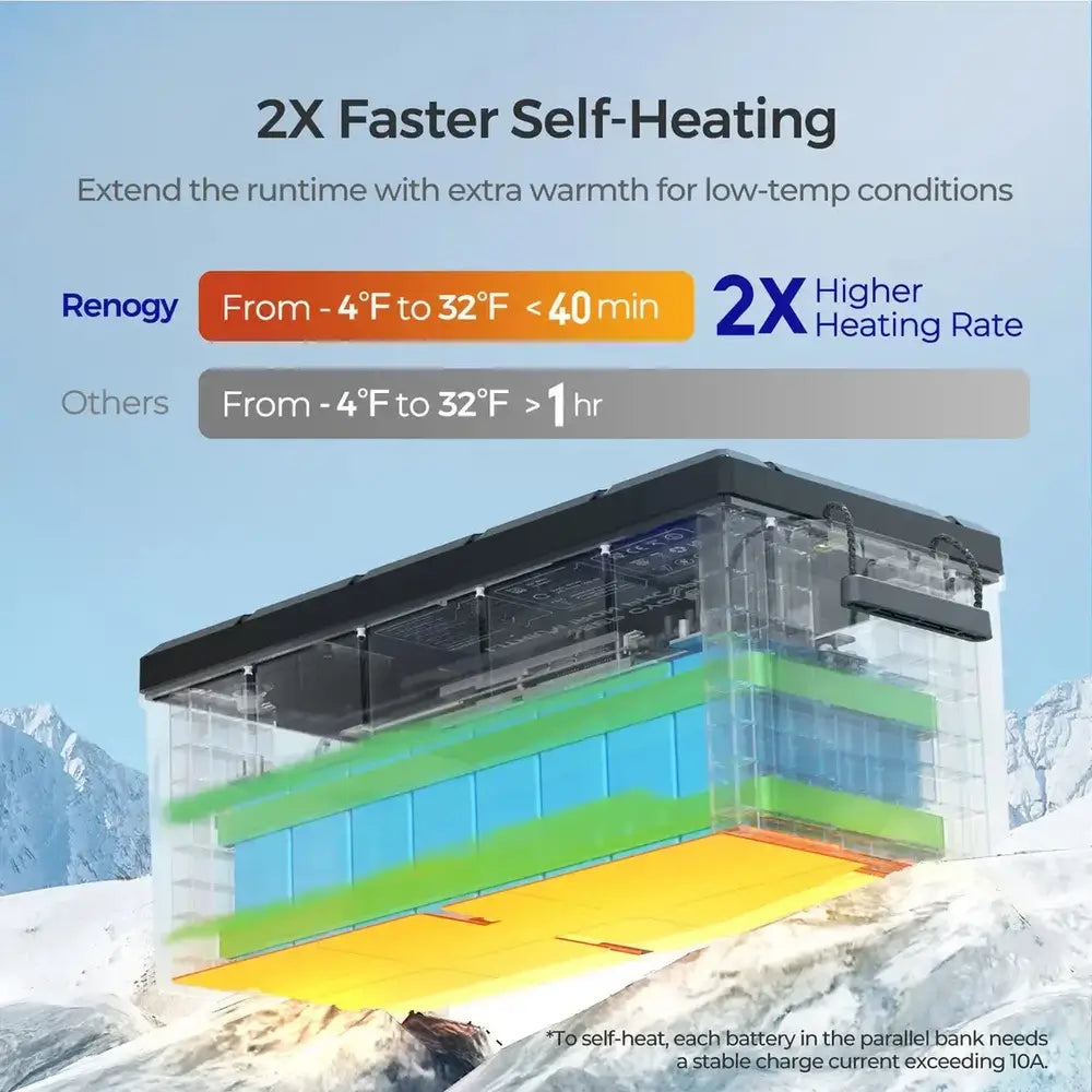 Renogy Core 12V 300Ah lithium battery, internal diagram, faster self-heating, cold weather performance.
