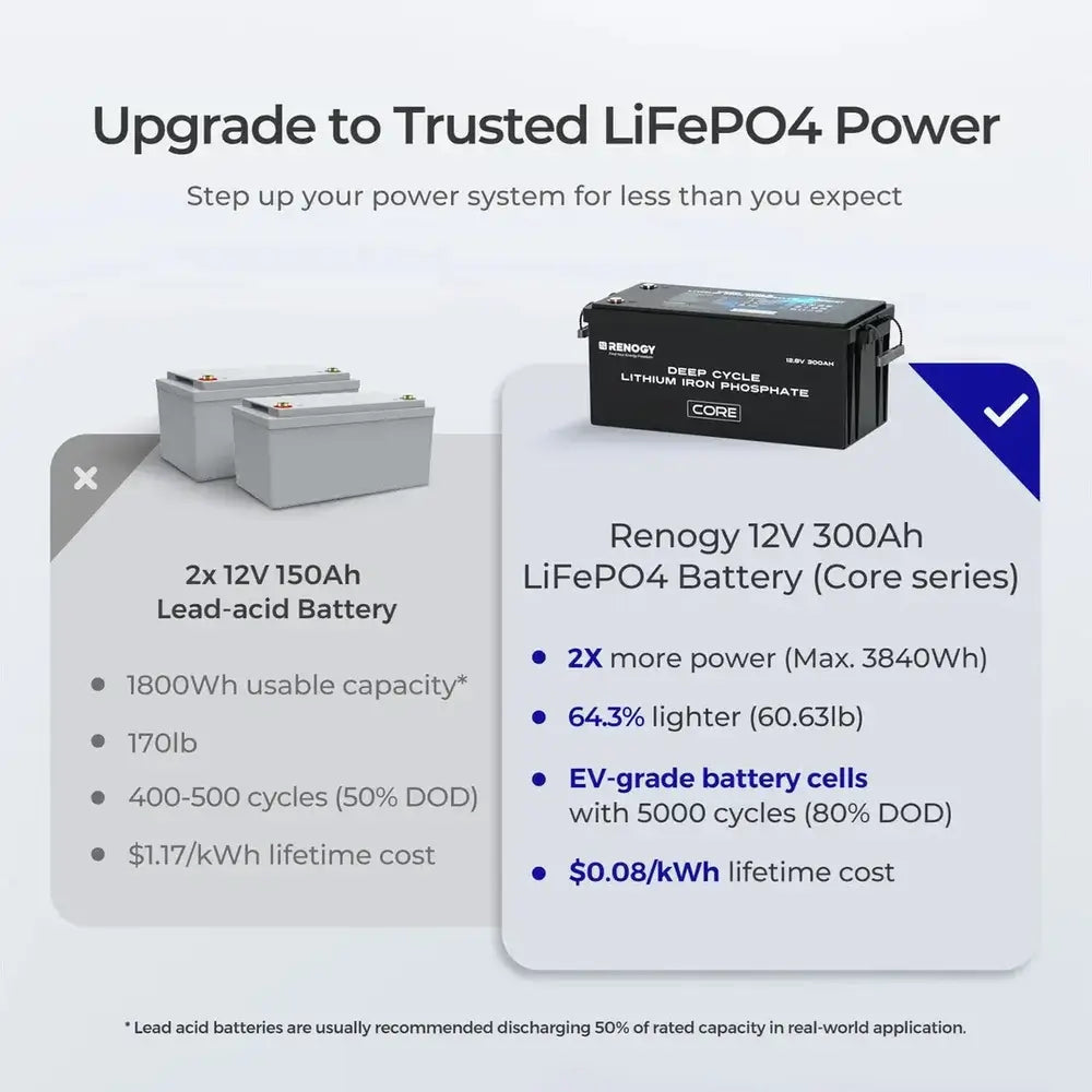 Renogy Core 12V 300Ah LiFePO4 vs lead-acid battery, battery comparison chart, cycle life, lightweight solar battery.