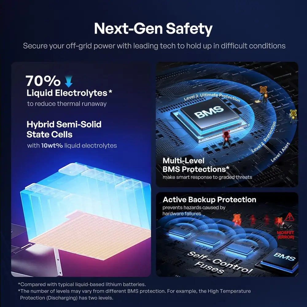 Renogy Pro S1 next-generation safety diagram detailing hybrid semi-solid state cells and multi-level BMS protection circuit architecture.