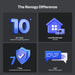 Graphic highlighting Renogy advantages including 10 plus years of energy storage expertise, worldwide warehouses, a 7-year warranty, and 24/7 support.