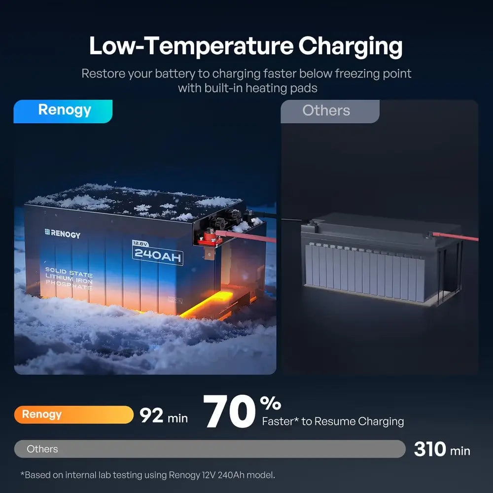 Performance comparison chart showing Renogy Pro S1 low-temperature charging efficiency with built-in battery heating pads in winter conditions.