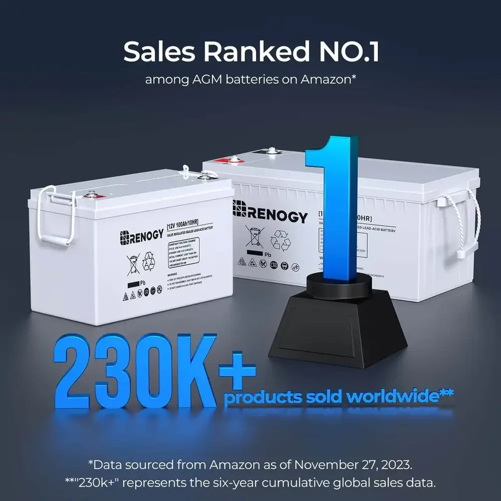 Renogy 12V 100Ah AGM Battery sales infographic displaying its Amazon No. 1 ranking and over 230,000 units sold globally.