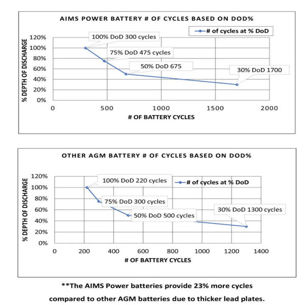AIMS Power AGM battery cycle life chart comparing depth of discharge performance against other AGM batteries.
