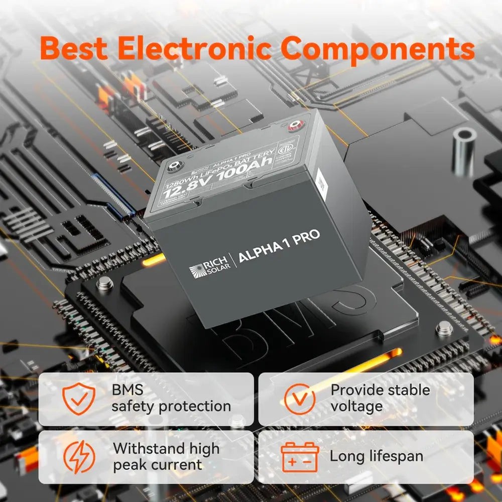 Graphic illustration of a Rich Solar ALPHA 1 PRO lithium battery floating above a circuit board, highlighting smart BMS safety protection, stable voltage, and high peak current features.