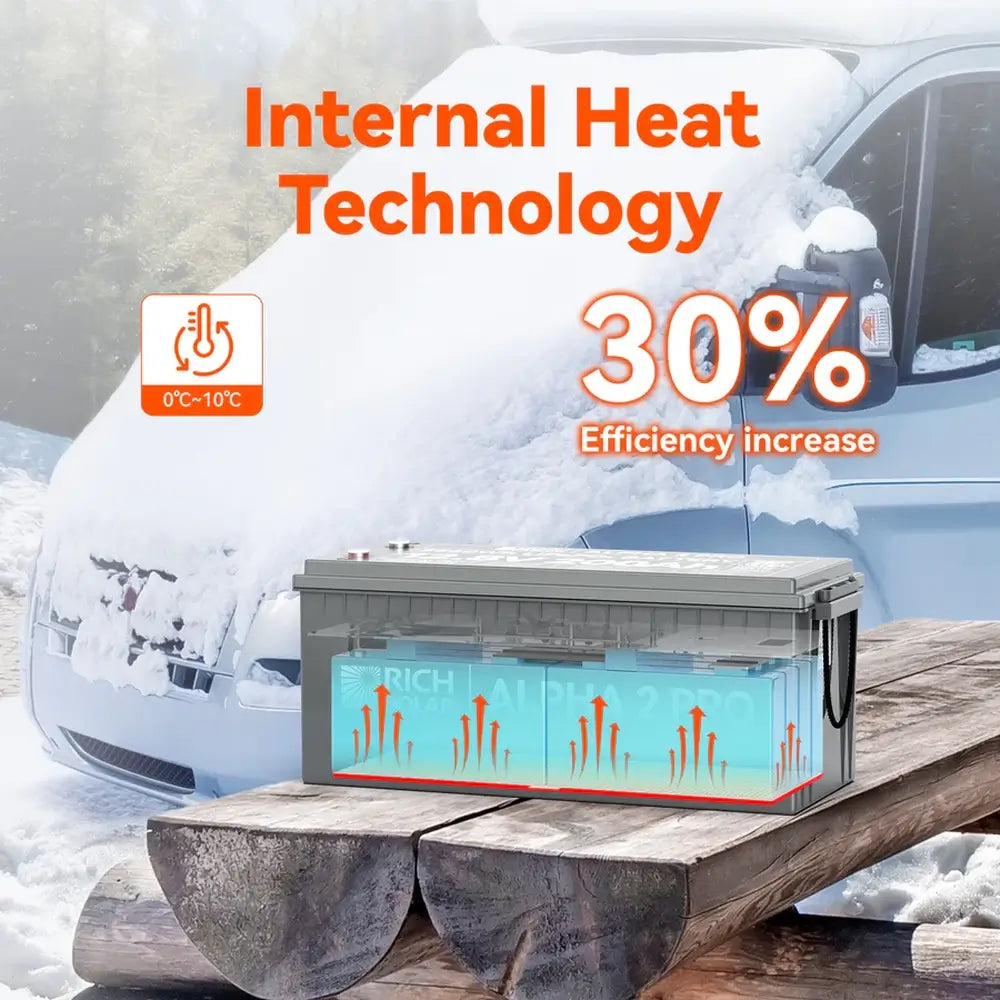 Cutaway infographic of Rich Solar ALPHA 2 PRO 12V 200Ah lithium battery internal heating technology showing a 30% efficiency increase in winter freezing conditions.