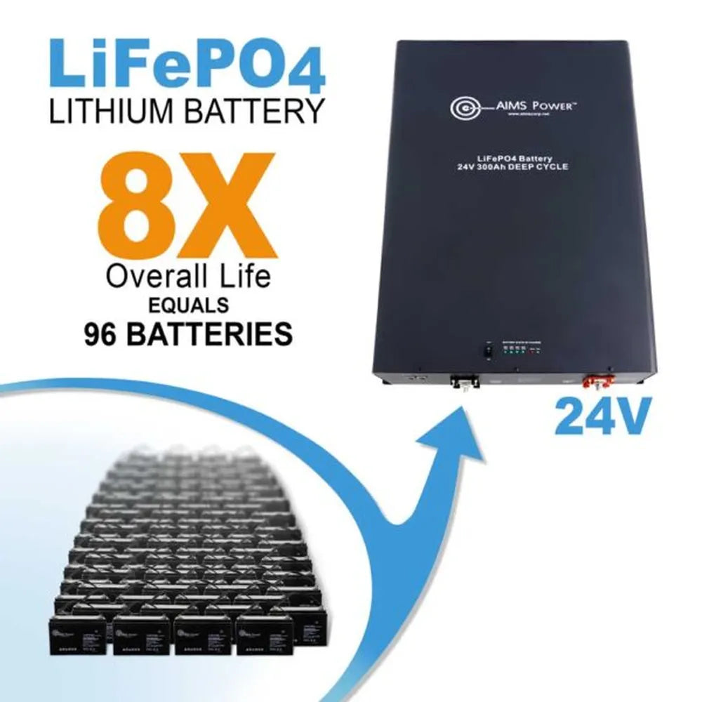 AIMS Power 24V 400Ah LiFePO4 lithium battery graphic highlighting 8x overall life, 24V deep cycle power, and 96 battery equivalent lifespan.