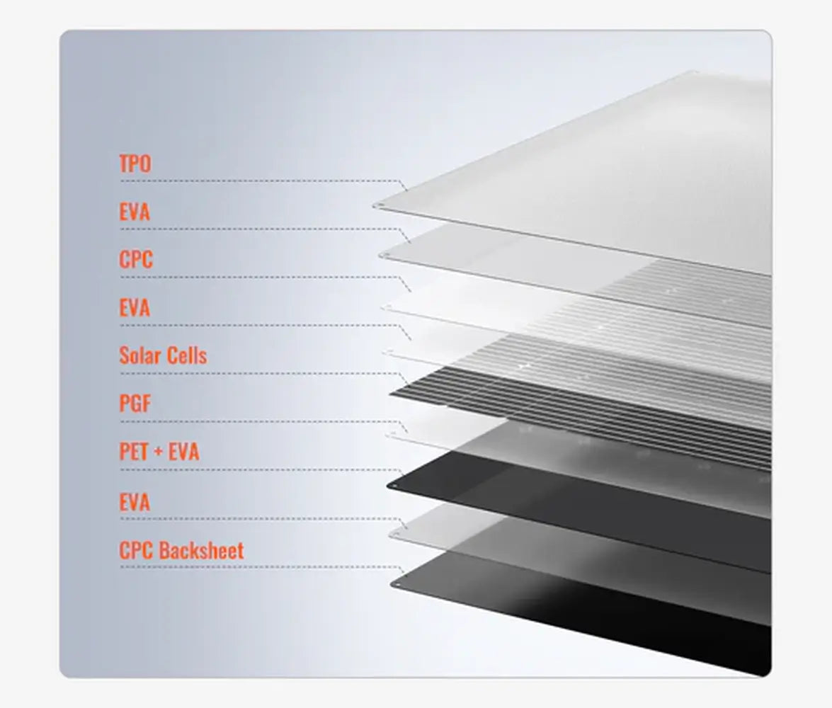 Multi-layer material breakdown diagram of the Rich Solar MEGA 200W flexible solar panel showing TPO, EVA, CPC, and solar cell layers.
