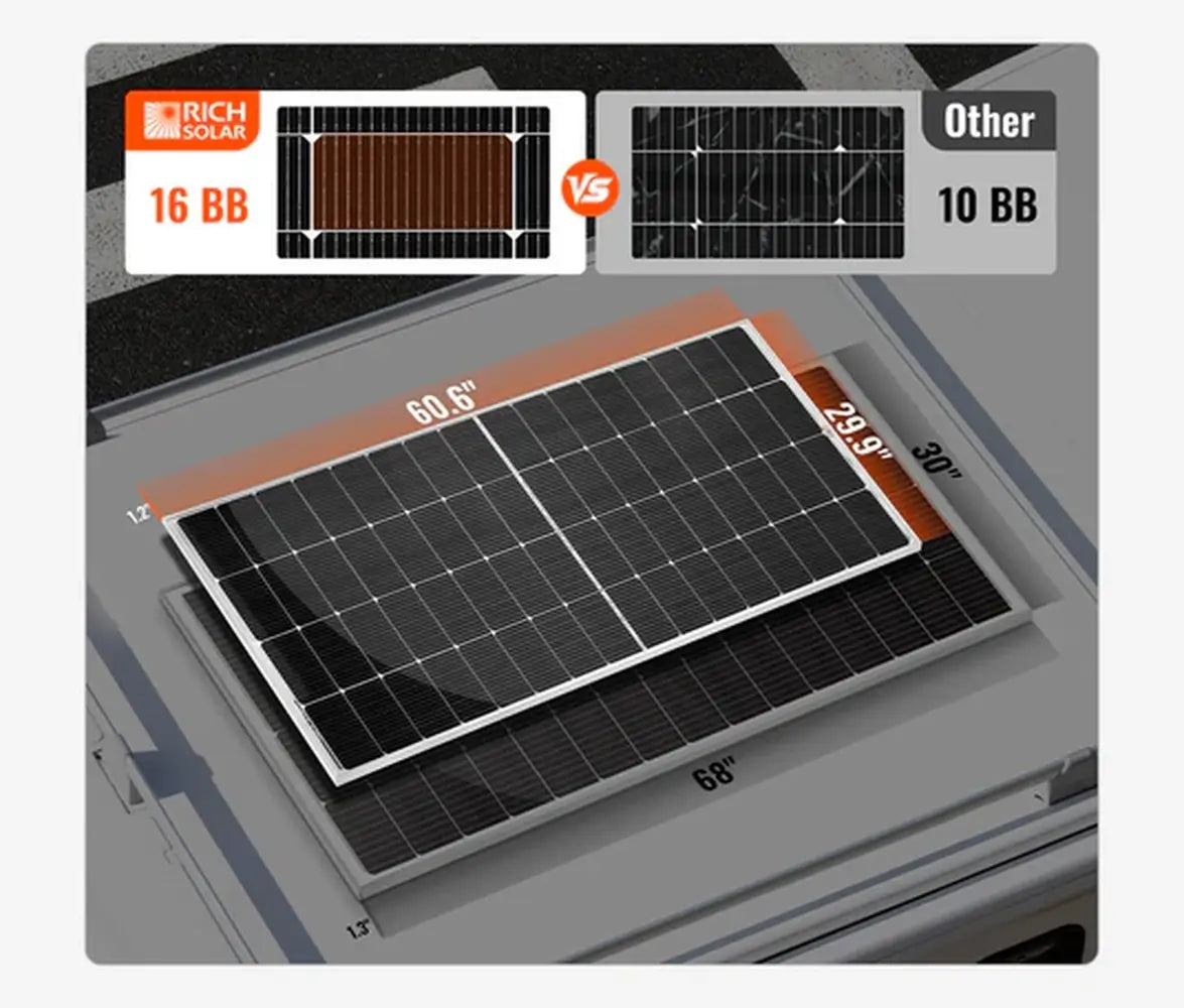 Comparison infographic showing the compact size and 16 busbar (16 BB) design of the Rich Solar MEGA 250W solar panel versus a standard 10 BB panel to highlight space-saving efficiency.