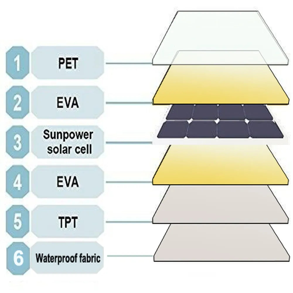 AIMS Power 60W foldable solar panel layer diagram showing PET, EVA, SunPower solar cells, EVA, TPT, and waterproof fabric construction for portable solar charging.