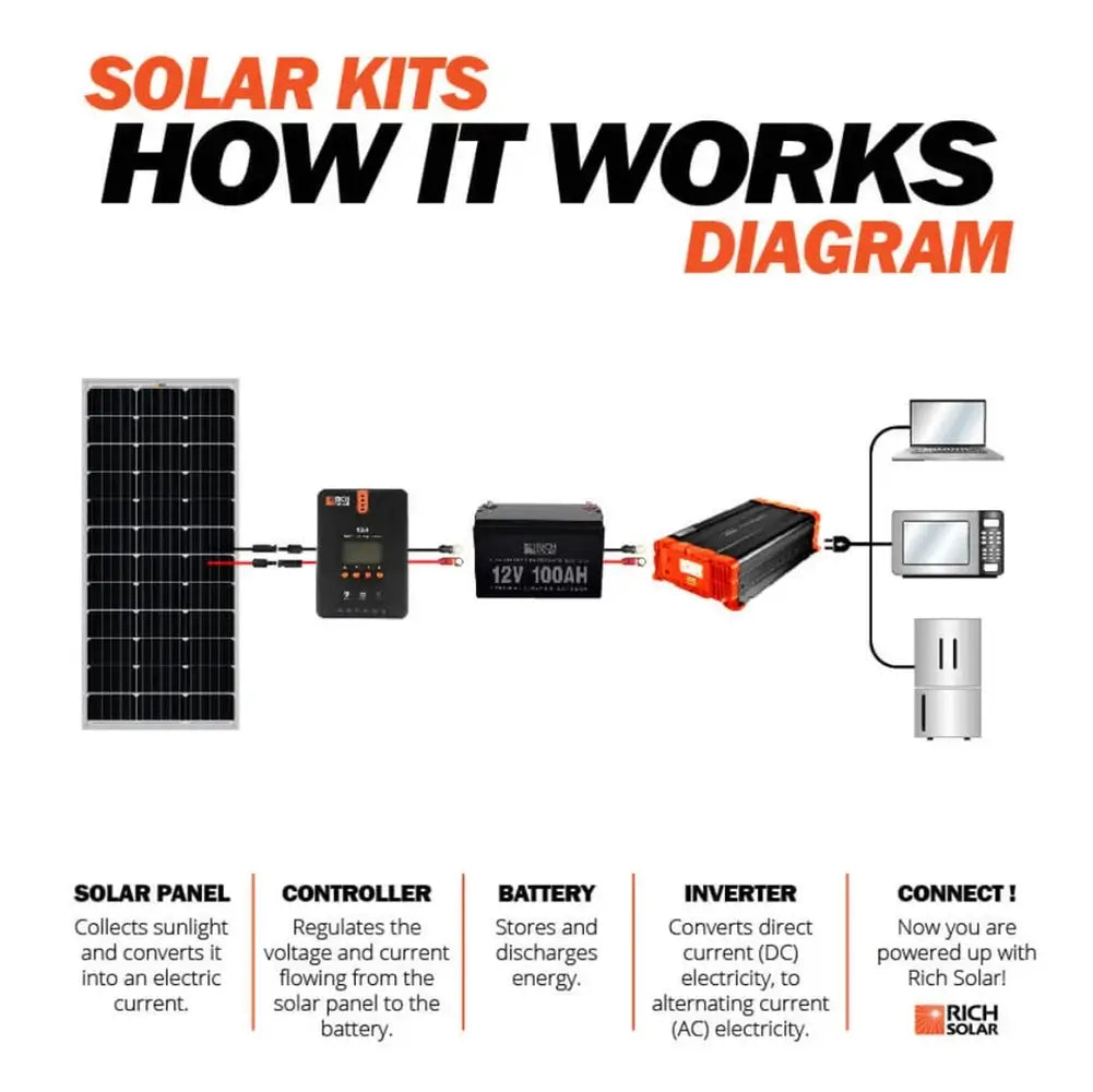 Solar kit setup diagram showing how a Rich Solar 100W panel connects to a charge controller, 12V 100Ah battery, and inverter to power household appliances.