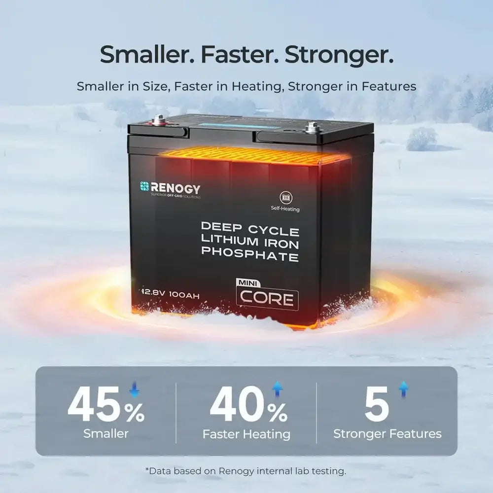 Renogy DuoHeat 12V 100Ah lithium iron phosphate battery winter landscape summary infographic highlighting small size and fast heating features.