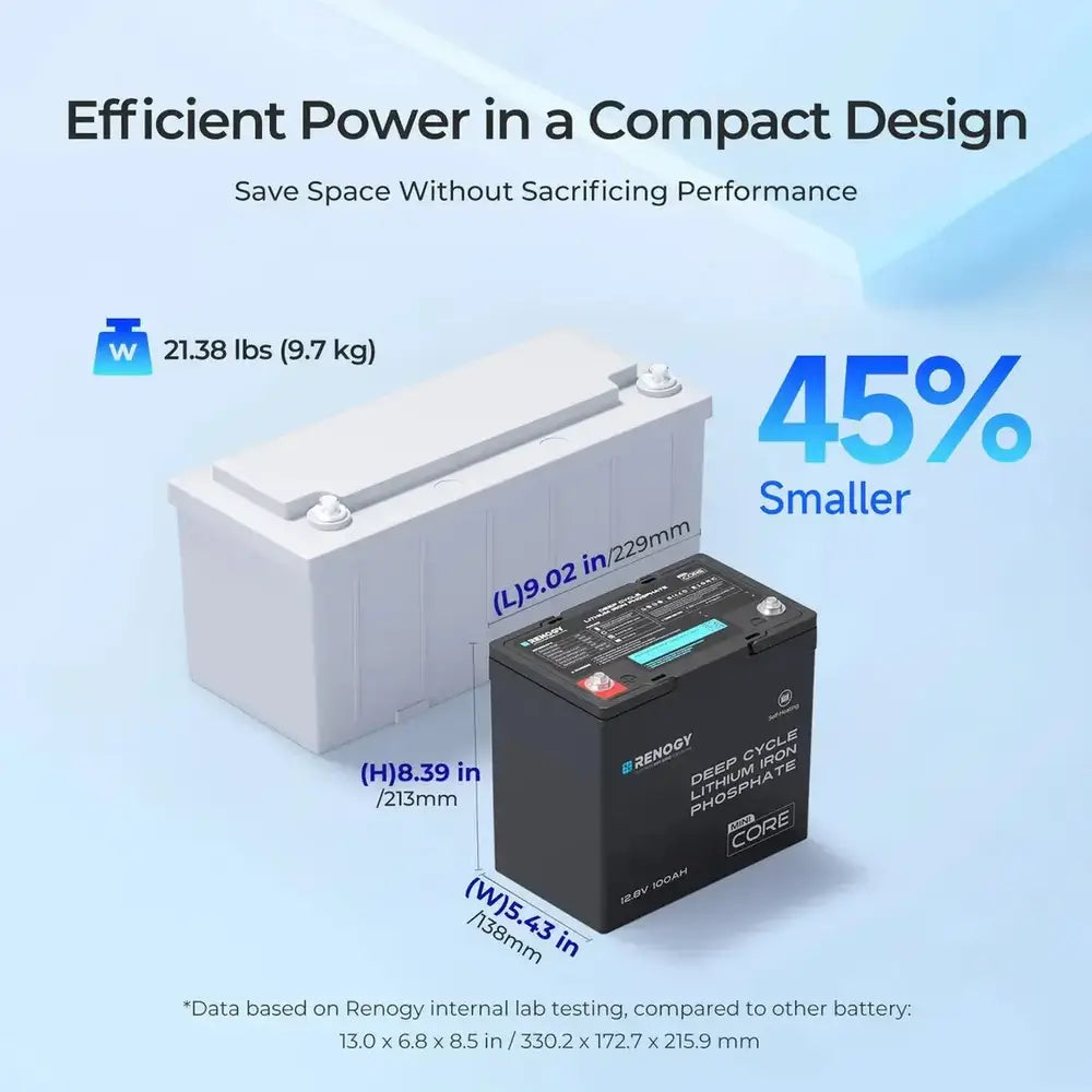 Compact design comparison chart highlighting Renogy DuoHeat 100Ah lithium battery being 45 percent smaller and lighter weight than standard models.